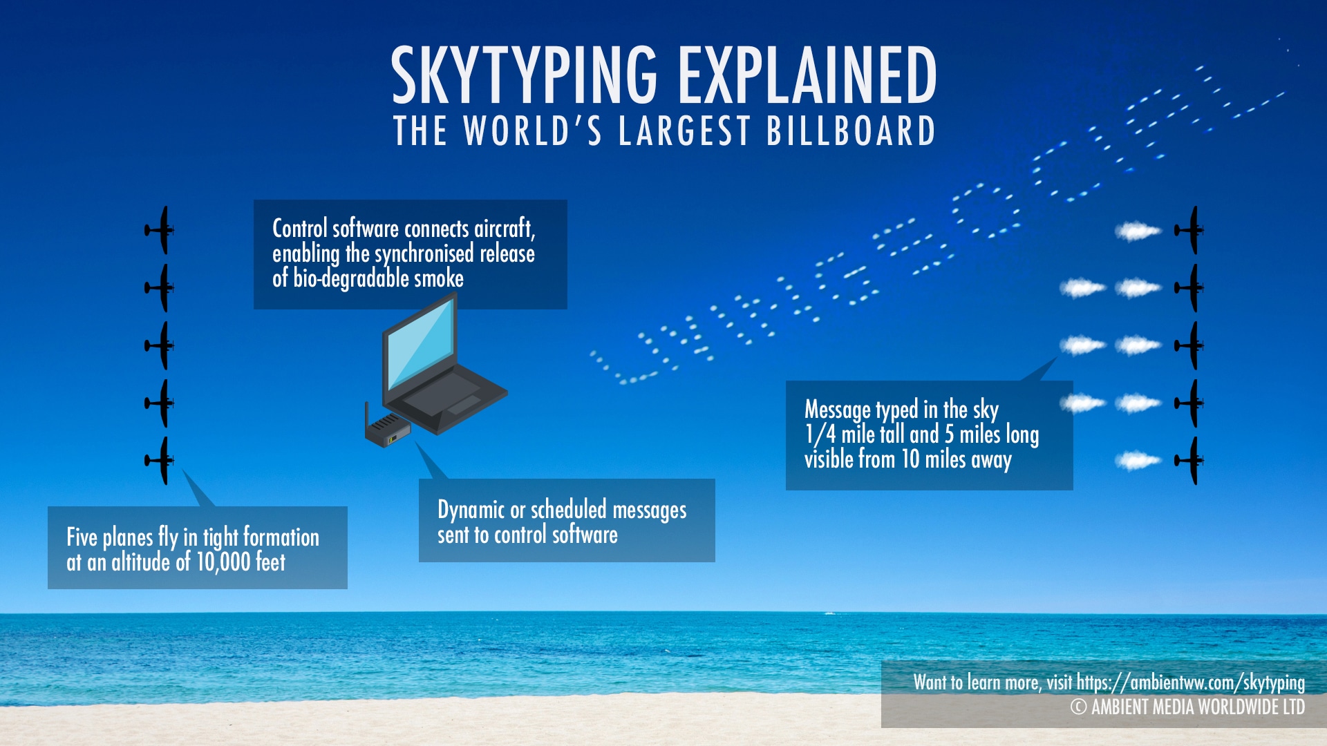 Skytyping explained infographic